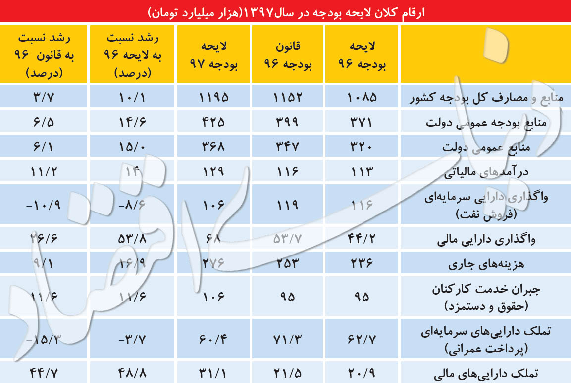 پیدا و پنهان بودجه ۹۷