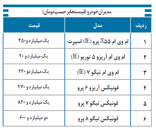 قیمت محصولات مدیران خودرو، ۱۱ بهمن ۱۴۰۱