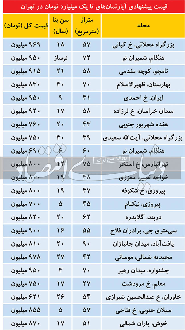 جدول قیمت آپارتمان 