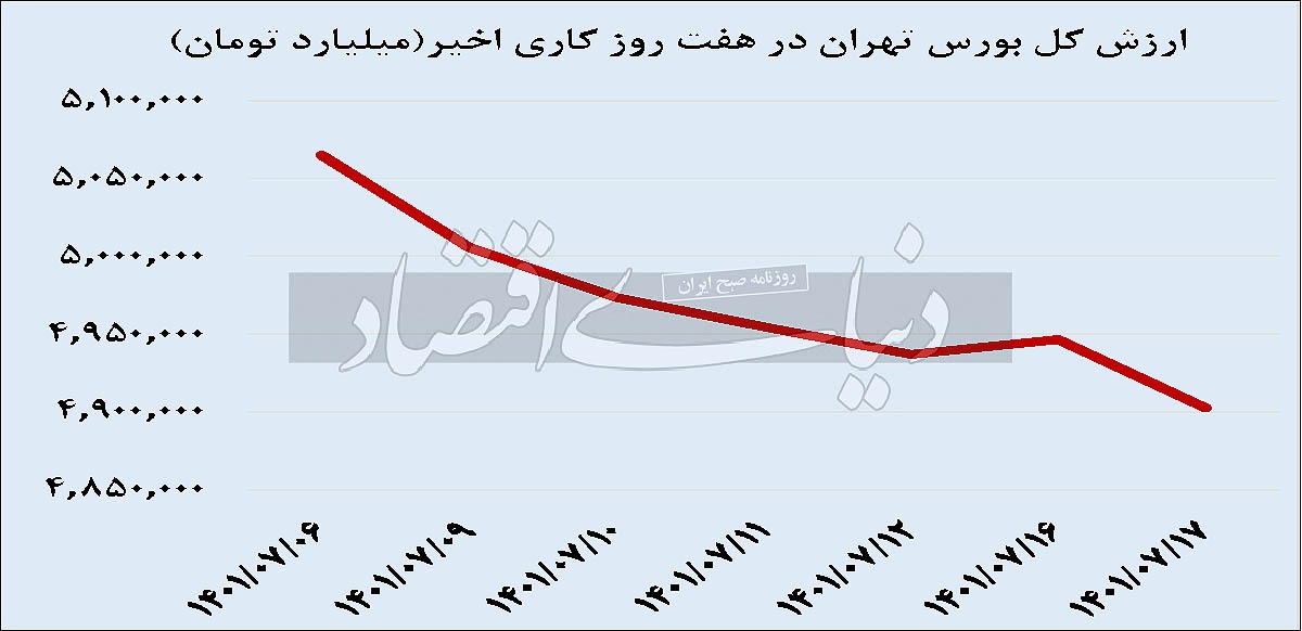 ارزش کل بورس تهران