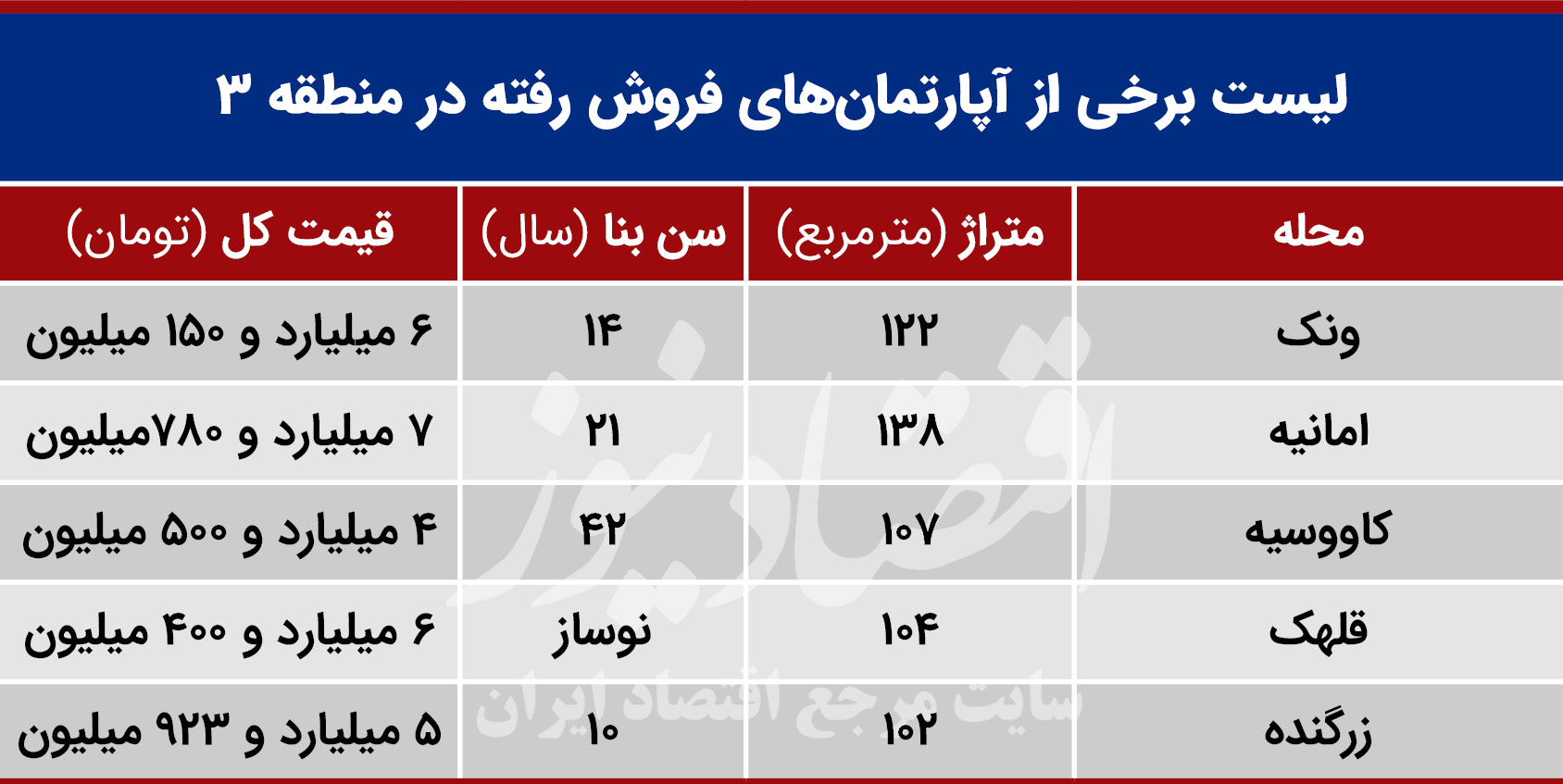 وضعیت بازار آپارتمان در منطقه ۳ تهران