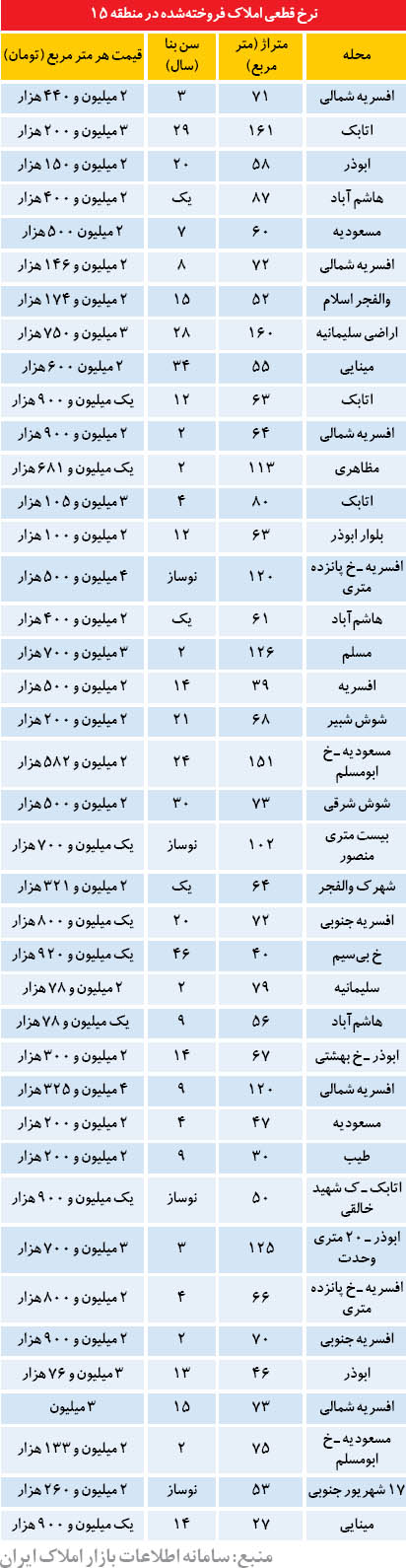 قیمت قطعی آپارتمان در منطقه ۱۵